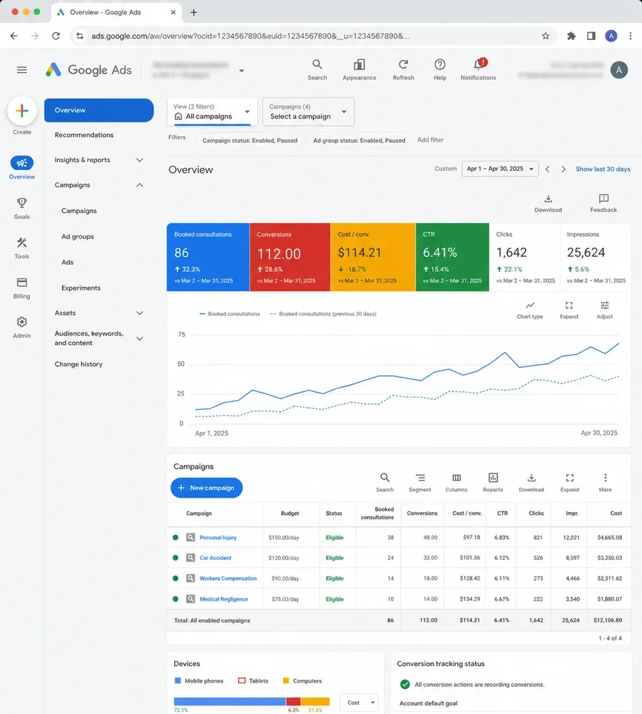 Example Google Ads campaign dashboard showing booked consultations and cost per conversion for a personal injury law firm